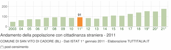Grafico andamento popolazione stranieri Comune di San Vito di Cadore (BL)