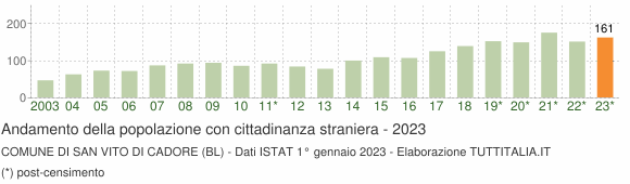 Grafico andamento popolazione stranieri Comune di San Vito di Cadore (BL)