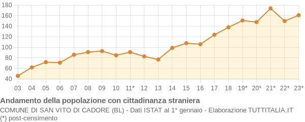 Andamento popolazione stranieri Comune di San Vito di Cadore (BL)