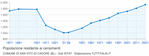 Grafico andamento storico popolazione Comune di San Vito di Cadore (BL)