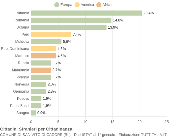 Grafico cittadinanza stranieri - San Vito di Cadore 2015