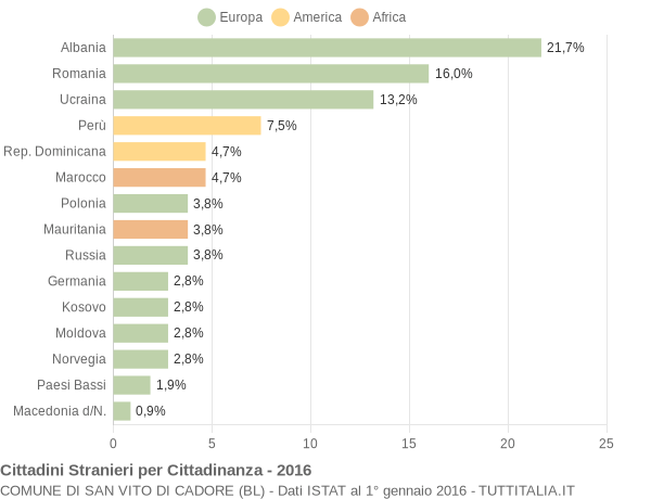 Grafico cittadinanza stranieri - San Vito di Cadore 2016