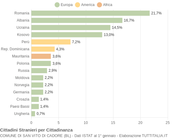 Grafico cittadinanza stranieri - San Vito di Cadore 2018