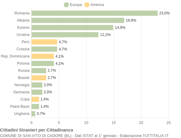 Grafico cittadinanza stranieri - San Vito di Cadore 2020