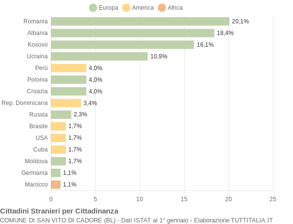 Grafico cittadinanza stranieri - San Vito di Cadore 2021