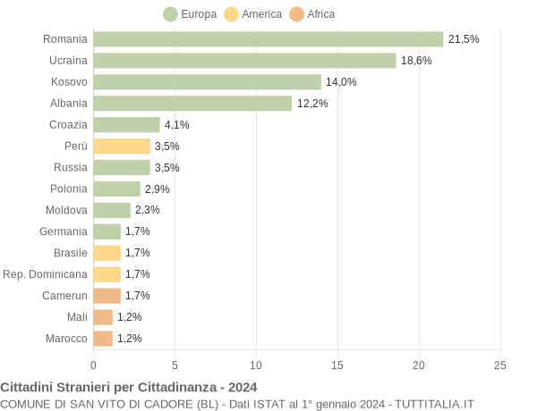 Grafico cittadinanza stranieri - San Vito di Cadore 2024