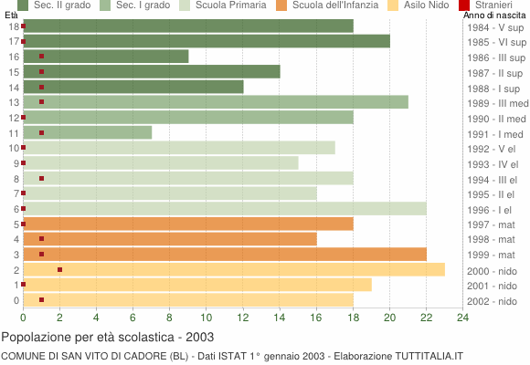 Grafico Popolazione in età scolastica - San Vito di Cadore 2003