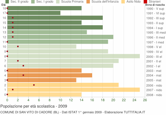 Grafico Popolazione in età scolastica - San Vito di Cadore 2009