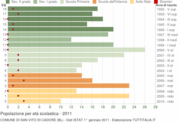 Grafico Popolazione in età scolastica - San Vito di Cadore 2011