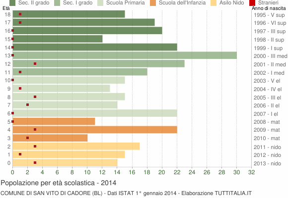 Grafico Popolazione in età scolastica - San Vito di Cadore 2014