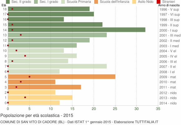 Grafico Popolazione in età scolastica - San Vito di Cadore 2015