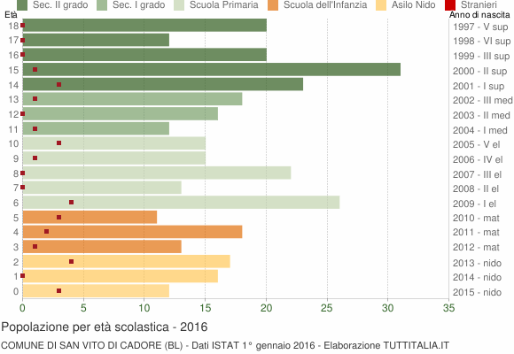 Grafico Popolazione in età scolastica - San Vito di Cadore 2016