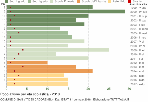 Grafico Popolazione in età scolastica - San Vito di Cadore 2018