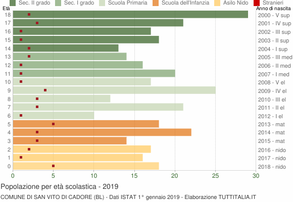 Grafico Popolazione in età scolastica - San Vito di Cadore 2019