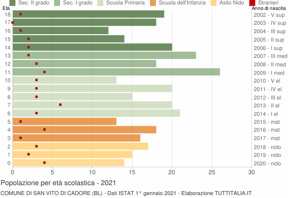 Grafico Popolazione in età scolastica - San Vito di Cadore 2021