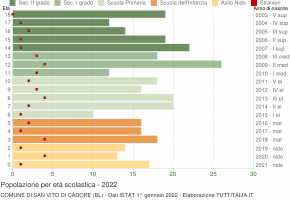 Grafico Popolazione in età scolastica - San Vito di Cadore 2022