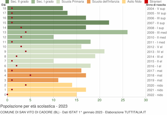 Grafico Popolazione in età scolastica - San Vito di Cadore 2023
