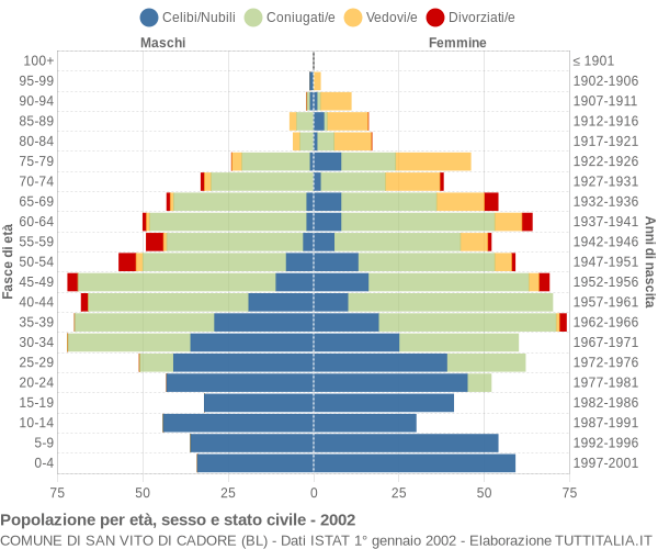Grafico Popolazione per età, sesso e stato civile Comune di San Vito di Cadore (BL)