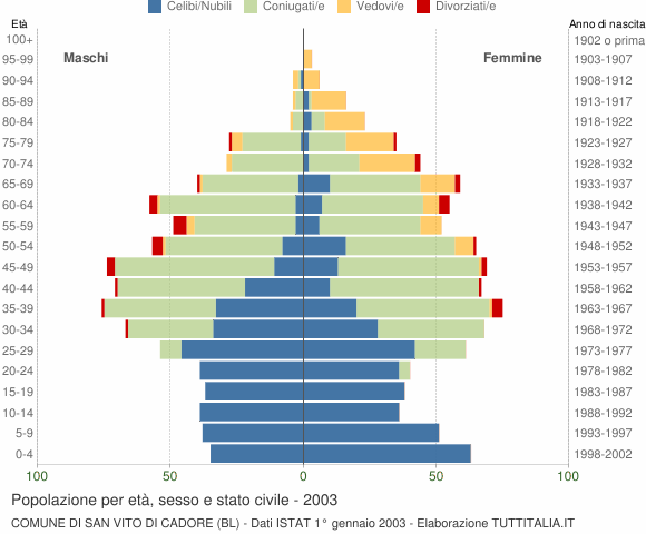 Grafico Popolazione per età, sesso e stato civile Comune di San Vito di Cadore (BL)