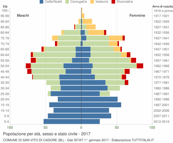 Grafico Popolazione per età, sesso e stato civile Comune di San Vito di Cadore (BL)