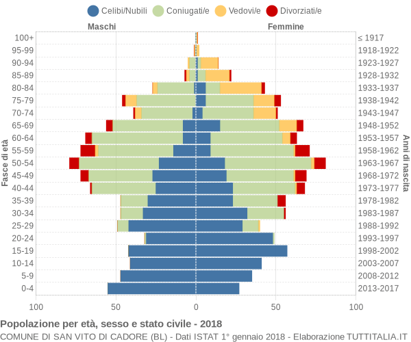 Grafico Popolazione per età, sesso e stato civile Comune di San Vito di Cadore (BL)