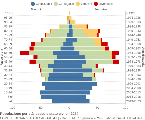 Grafico Popolazione per età, sesso e stato civile Comune di San Vito di Cadore (BL)