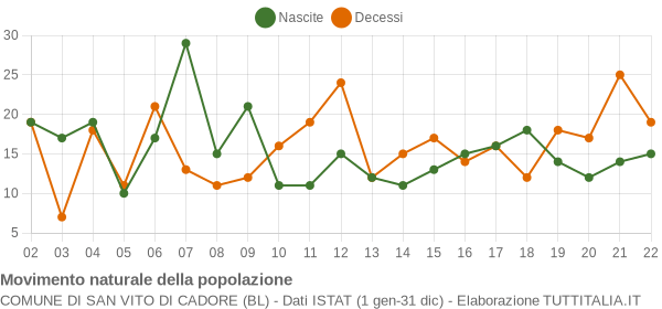 Grafico movimento naturale della popolazione Comune di San Vito di Cadore (BL)