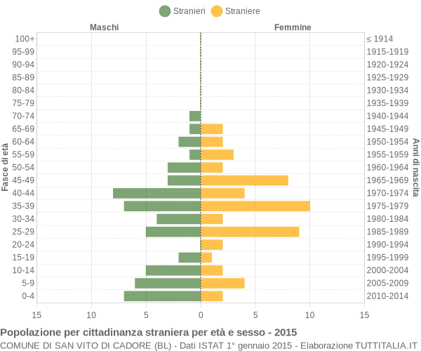 Grafico cittadini stranieri - San Vito di Cadore 2015