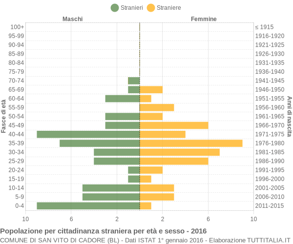 Grafico cittadini stranieri - San Vito di Cadore 2016