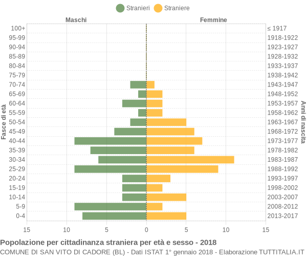 Grafico cittadini stranieri - San Vito di Cadore 2018