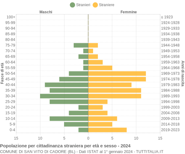 Grafico cittadini stranieri - San Vito di Cadore 2024