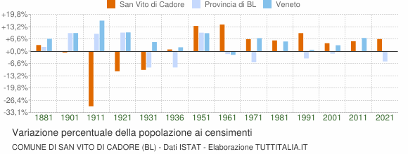 Grafico variazione percentuale della popolazione Comune di San Vito di Cadore (BL)