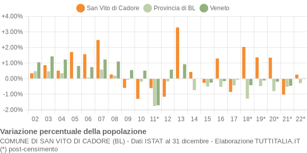 Variazione percentuale della popolazione Comune di San Vito di Cadore (BL)