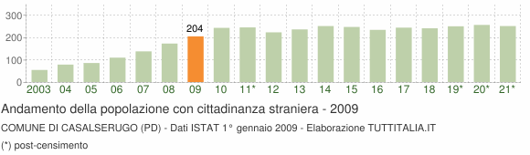 Grafico andamento popolazione stranieri Comune di Casalserugo (PD)