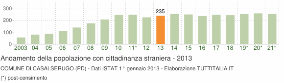 Grafico andamento popolazione stranieri Comune di Casalserugo (PD)