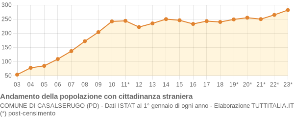 Andamento popolazione stranieri Comune di Casalserugo (PD)