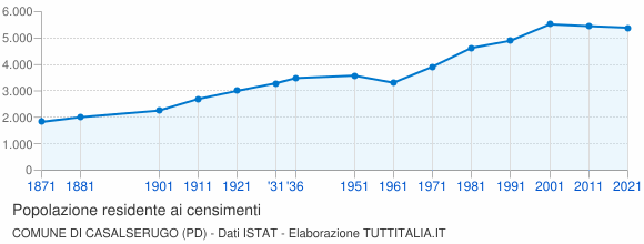 Grafico andamento storico popolazione Comune di Casalserugo (PD)