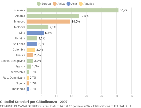 Grafico cittadinanza stranieri - Casalserugo 2007