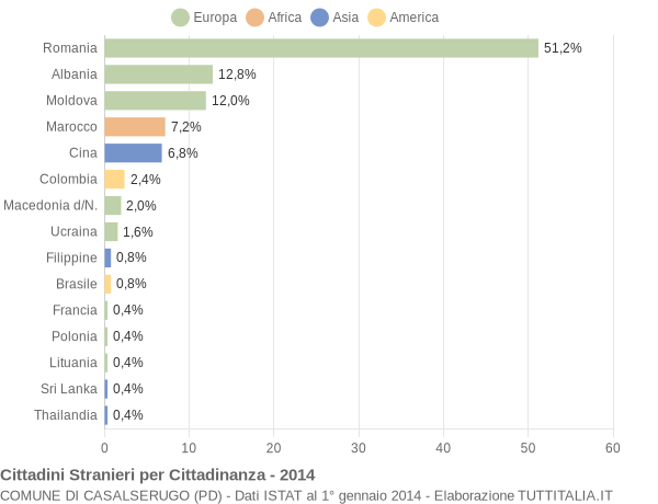 Grafico cittadinanza stranieri - Casalserugo 2014