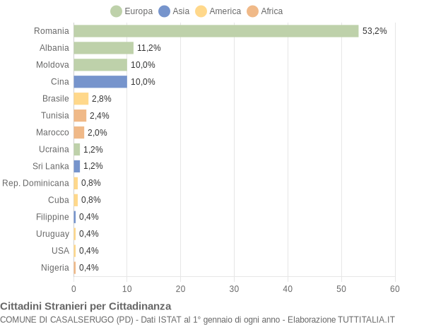 Grafico cittadinanza stranieri - Casalserugo 2021