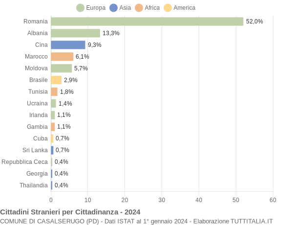 Grafico cittadinanza stranieri - Casalserugo 2024