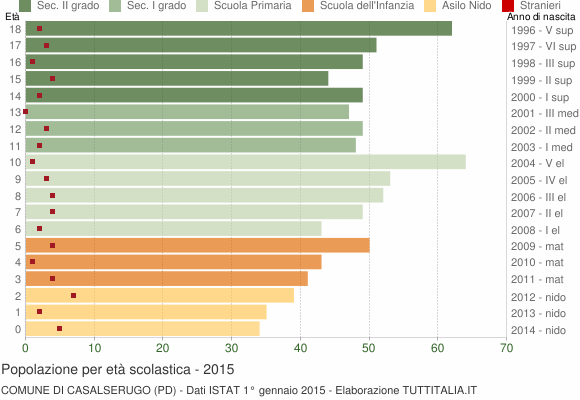 Grafico Popolazione in età scolastica - Casalserugo 2015