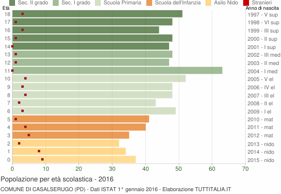 Grafico Popolazione in età scolastica - Casalserugo 2016