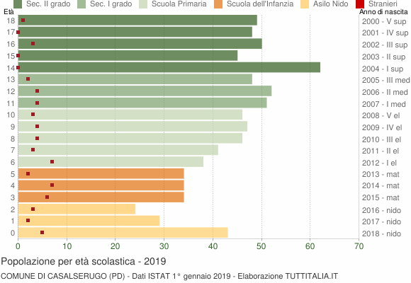 Grafico Popolazione in età scolastica - Casalserugo 2019