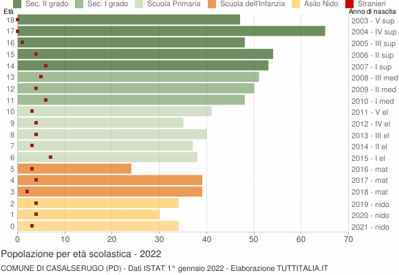 Grafico Popolazione in età scolastica - Casalserugo 2022