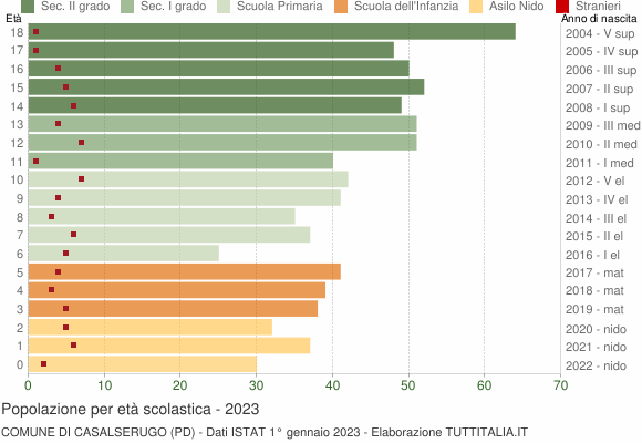 Grafico Popolazione in età scolastica - Casalserugo 2023