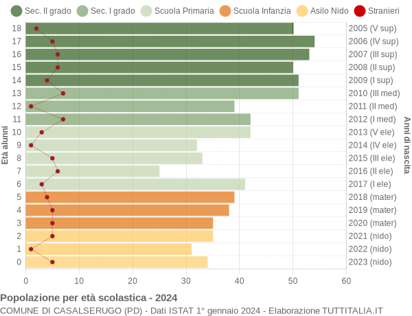 Grafico Popolazione in età scolastica - Casalserugo 2024