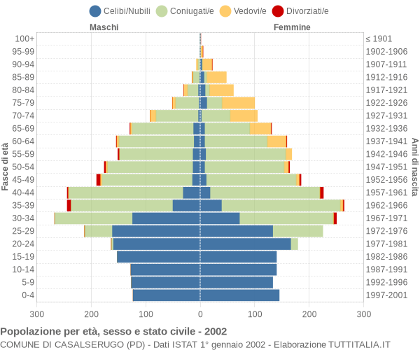 Grafico Popolazione per età, sesso e stato civile Comune di Casalserugo (PD)