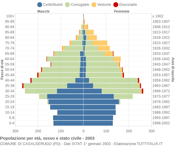 Grafico Popolazione per età, sesso e stato civile Comune di Casalserugo (PD)