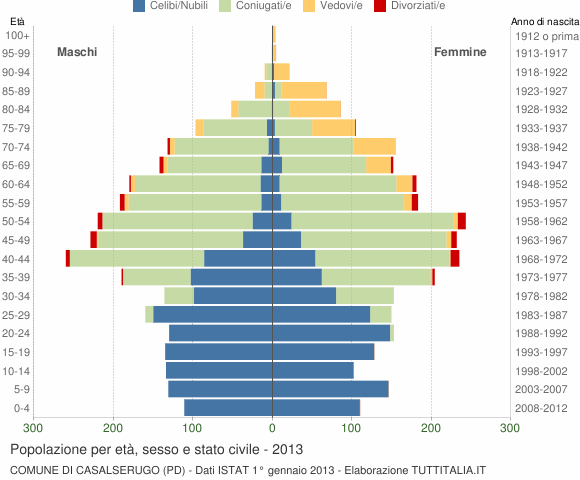 Grafico Popolazione per età, sesso e stato civile Comune di Casalserugo (PD)